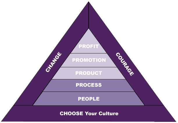 Choose Your Culture Pyramid